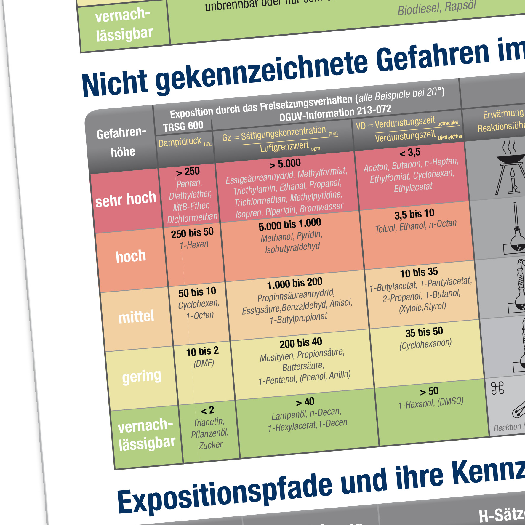 Stoffgefahren im GHS-Spaltenmodell und ihre Kennzeichnung