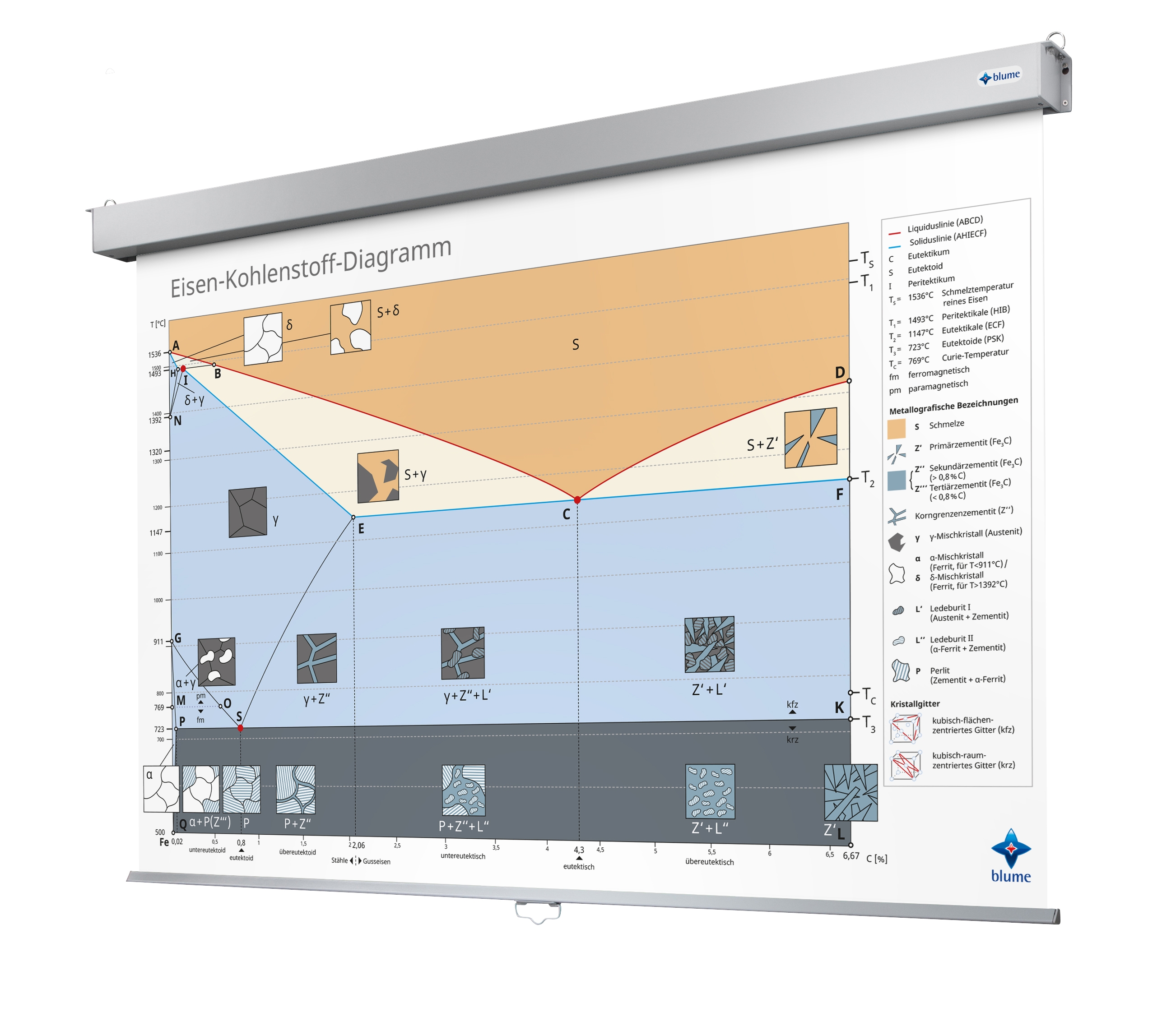 Eisen-Kohlenstoff-Diagramm-Roll Up