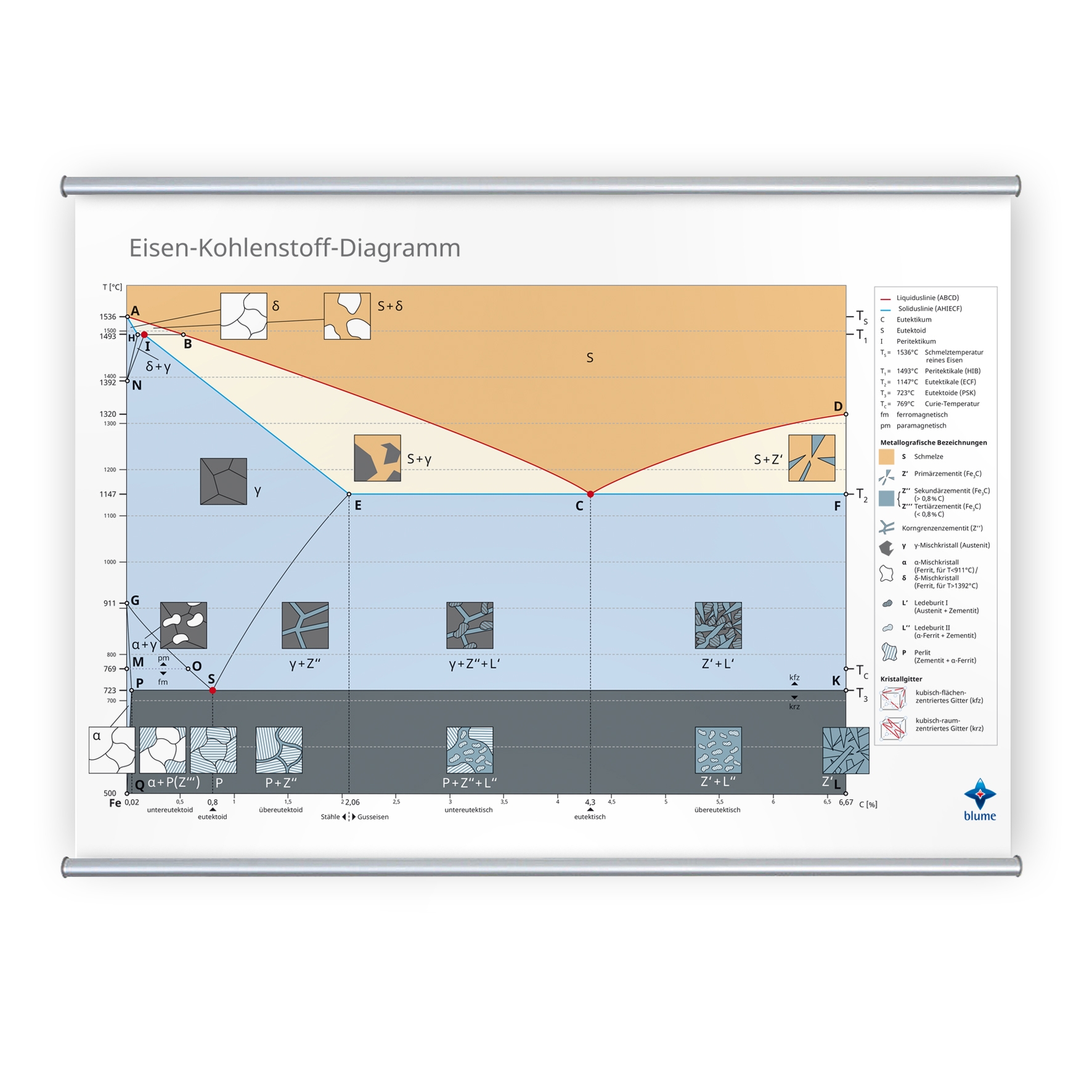 Eisen-Kohlenstoff-Diagramm-Wandkarte