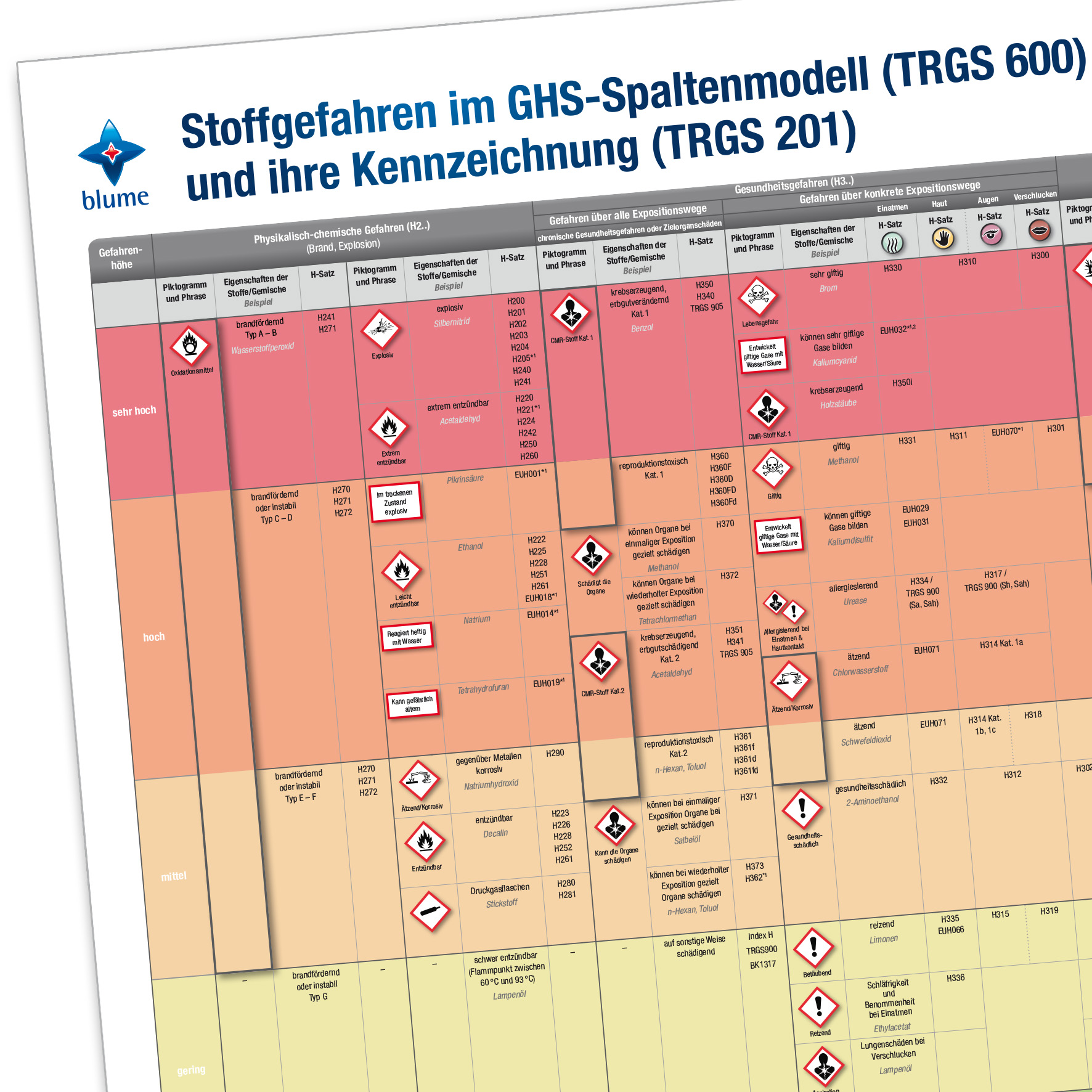 Stoffgefahren im GHS-Spaltenmodell und ihre Kennzeichnung