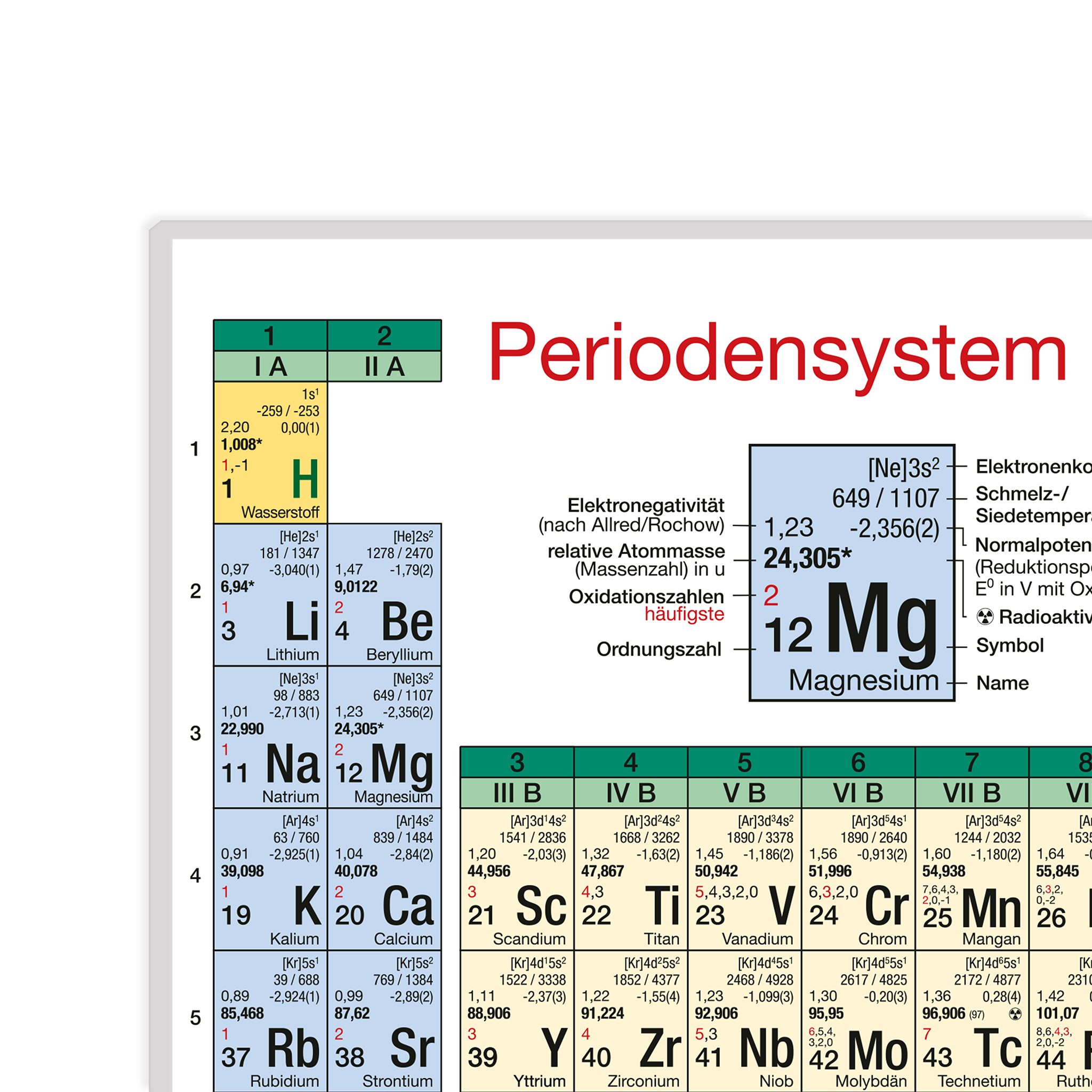 Periodensystem der Elemente - DIN A4