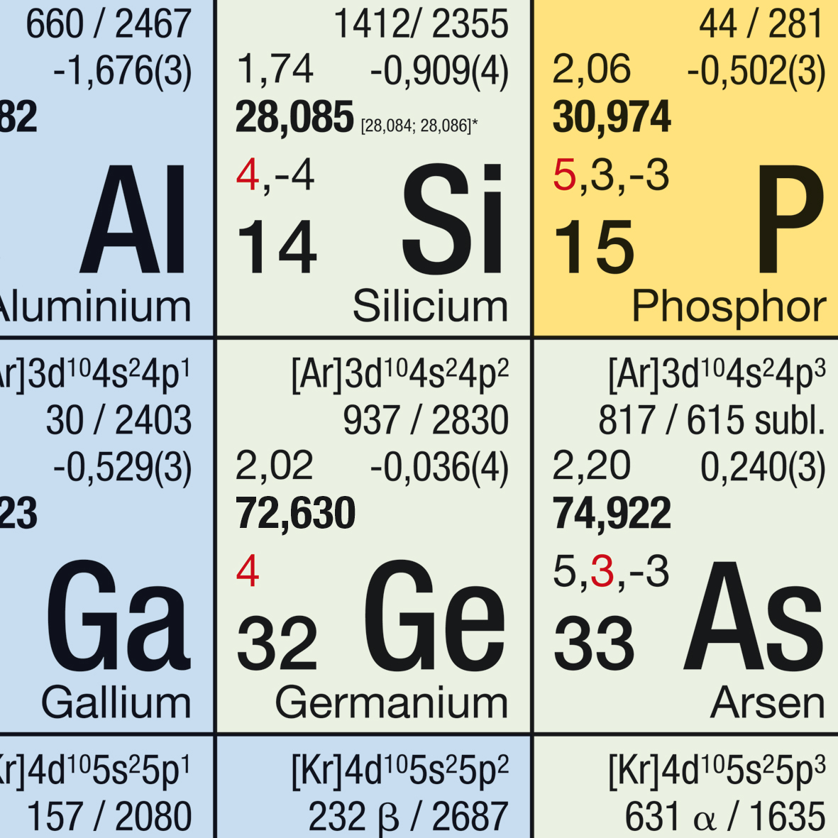 Periodensystem der Elemente - Poster