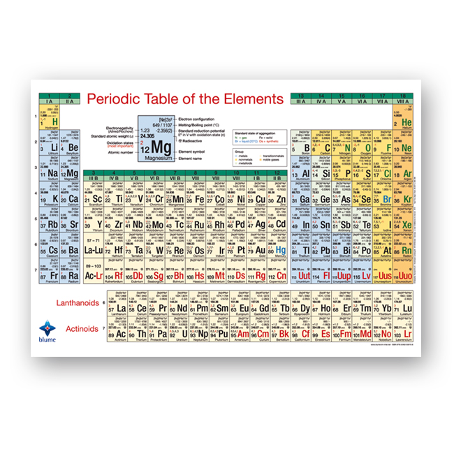 Periodic table of elements - Poster Periodic table of elements - Poster