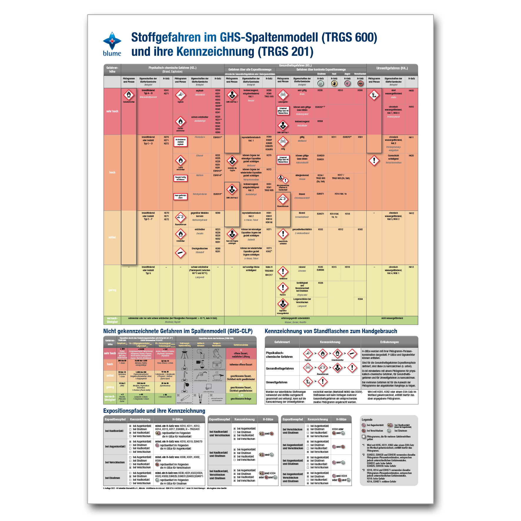 Stoffgefahren im GHS-Spaltenmodell und ihre Kennzeichnung