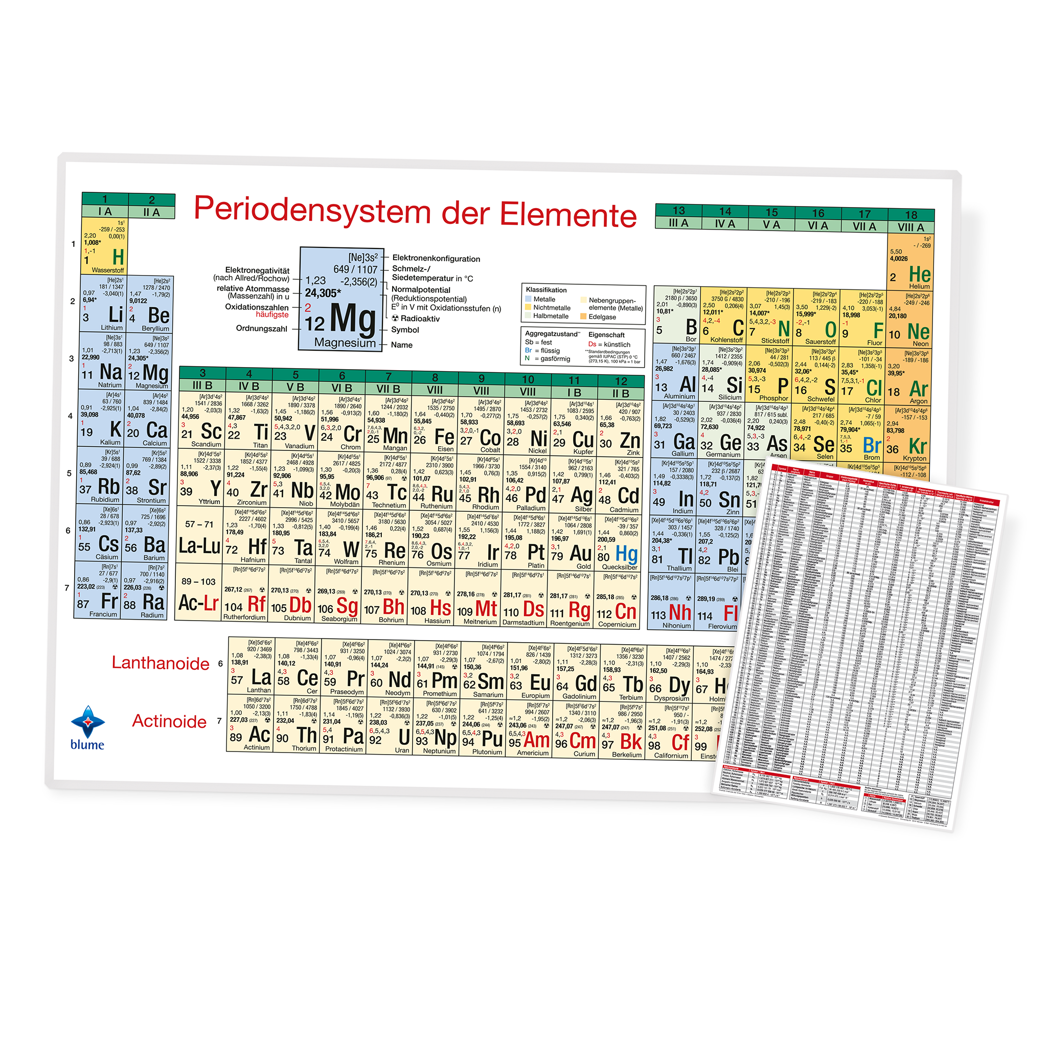 Periodensystem der Elemente - DIN A4 - Klassensatz à 30