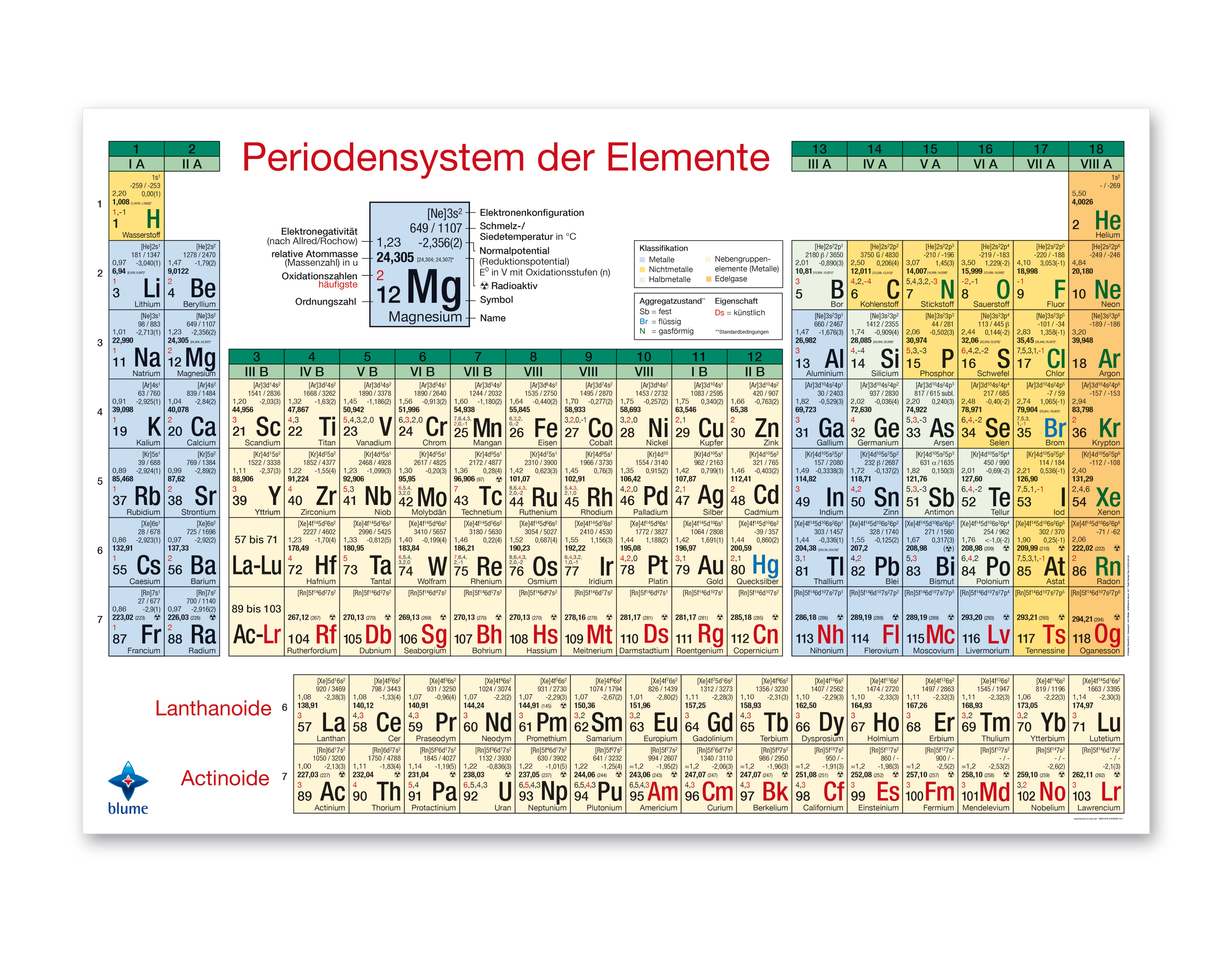 Periodensystem der Elemente - Poster