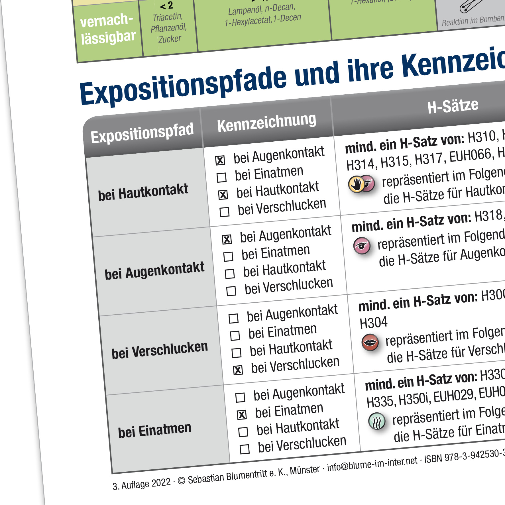 Stoffgefahren im GHS-Spaltenmodell und ihre Kennzeichnung