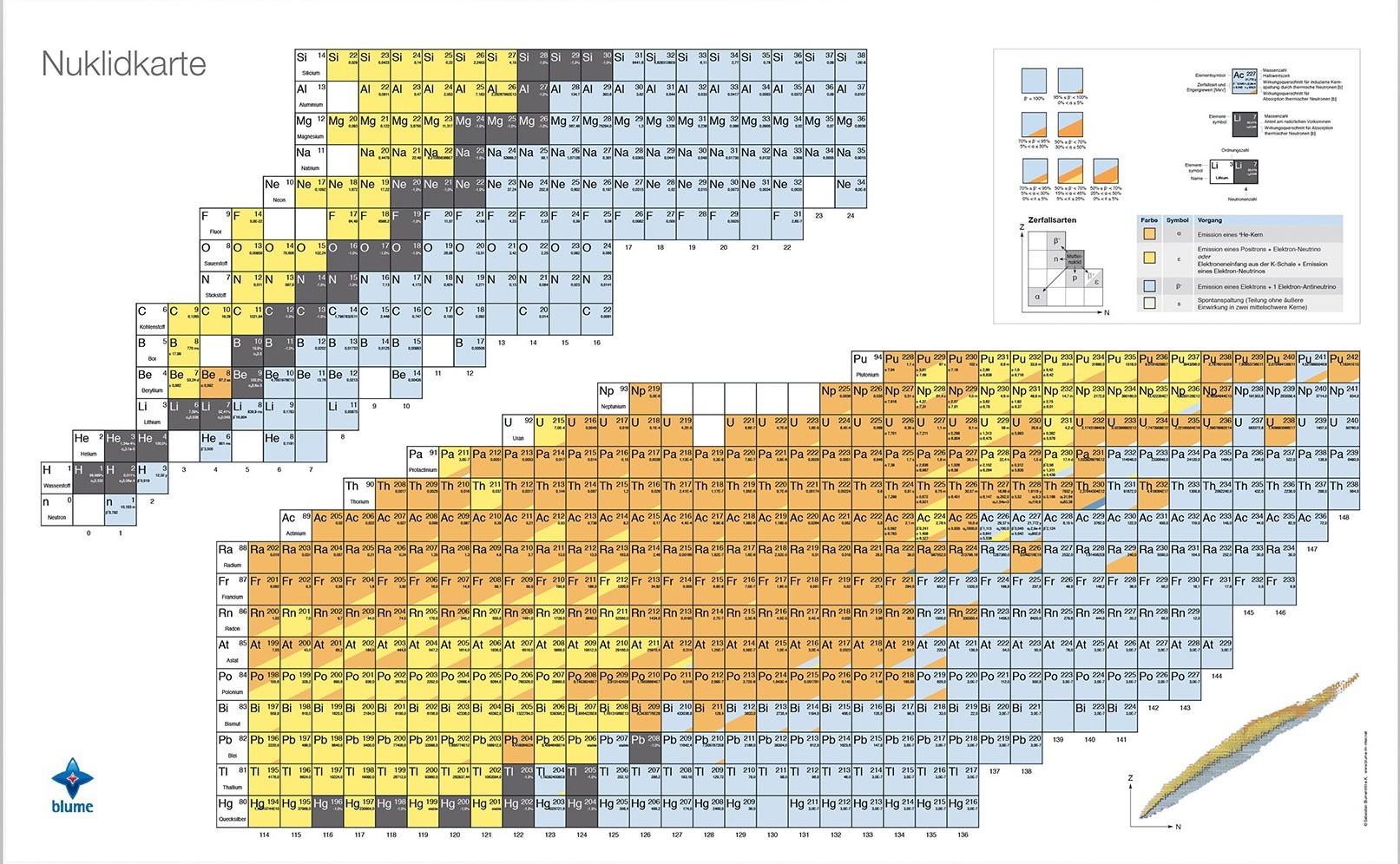 Nuklidkarte - Poster DINA0 - Schülerversion