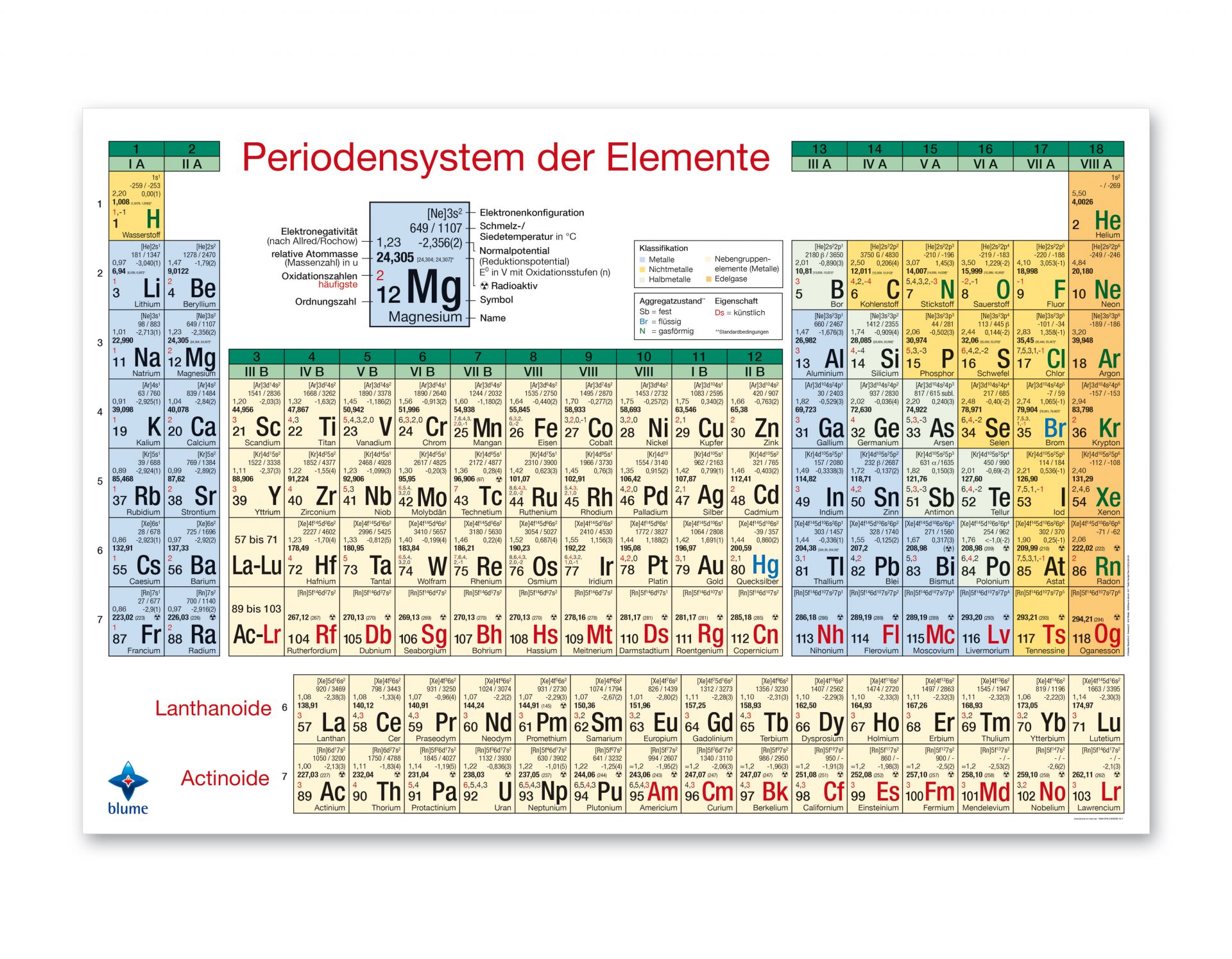 Periodensystem Der Elemente Poster Deutsch Din A Planet Poster | The
