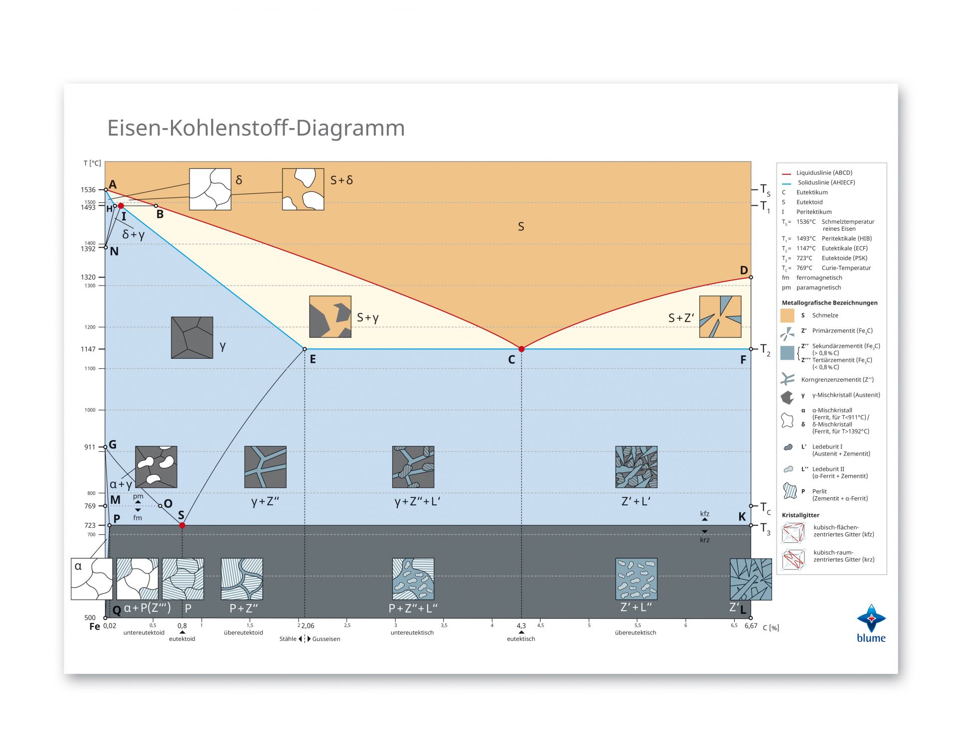 Metastabiles Eisen Kohlenstoff Diagramm Eisen-Kohlenstoff-Diagramm – Poster des Phasendiagramms A2 oder A0